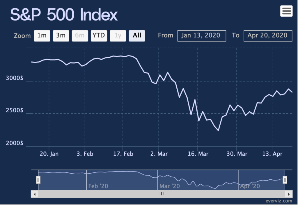 Financial and Stock charts - Chart examples - everviz