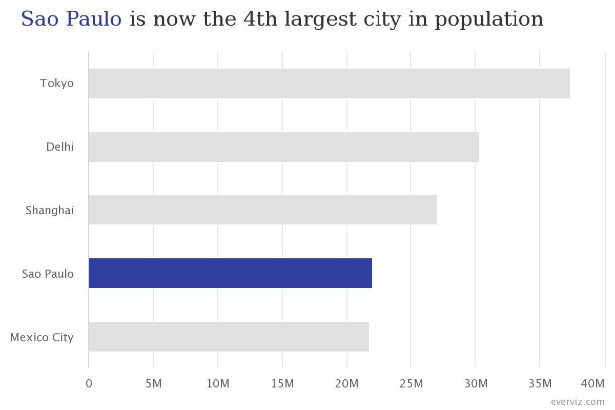 Bar Chart