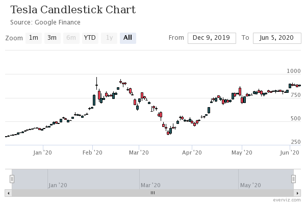 Candlestick Chart