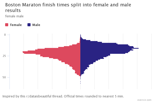 Population pyramid