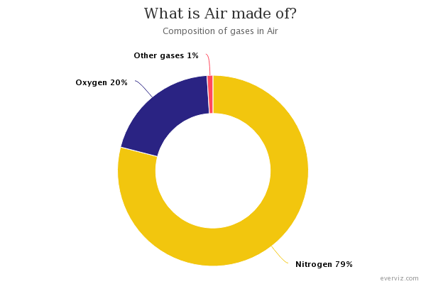 donut chart