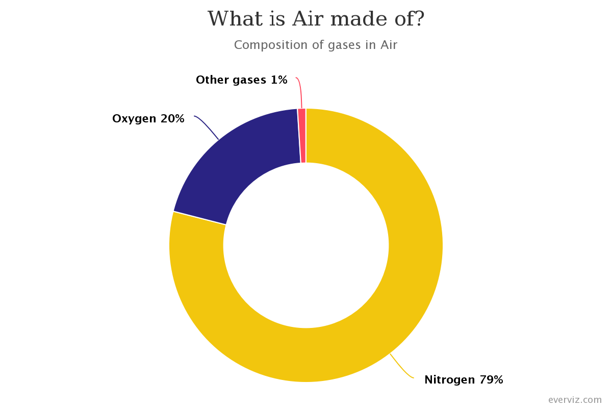 Image of a Donut chart