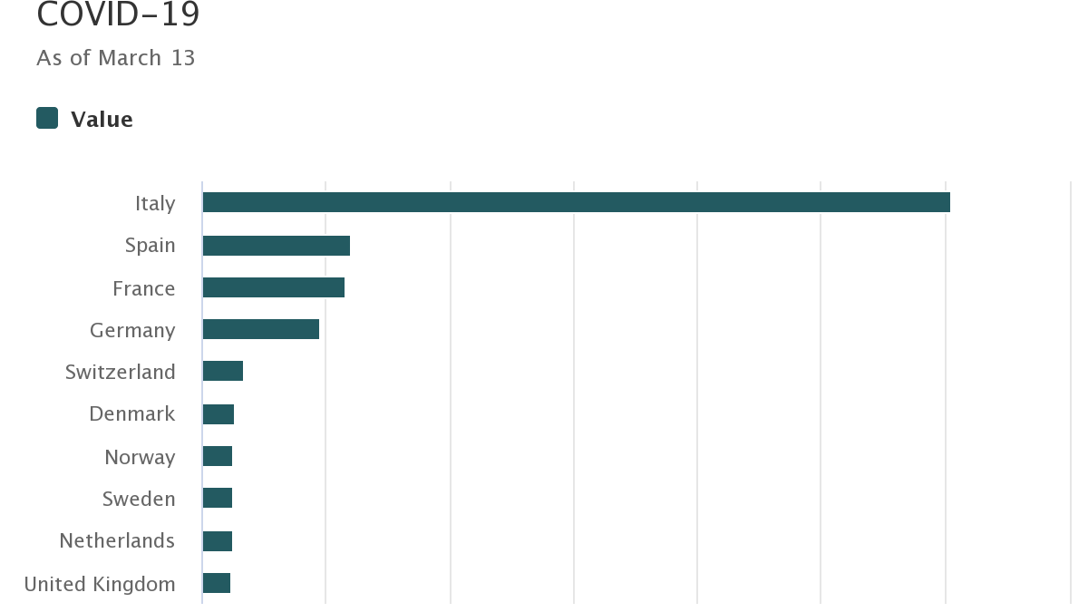 10 countries in Europe with highest confirmed cases of COVID-19 as of march - Bar chart