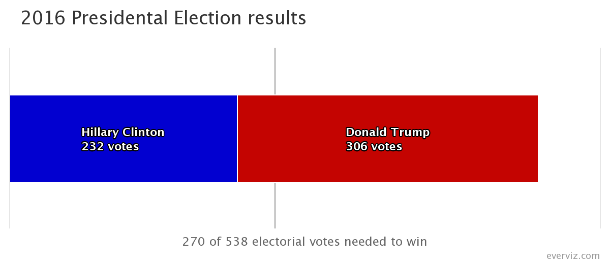 2016 election results bar chart