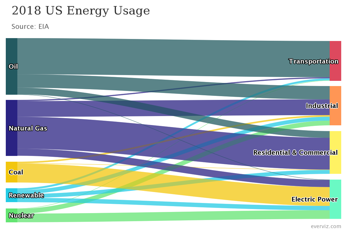 US energy usage Sankey