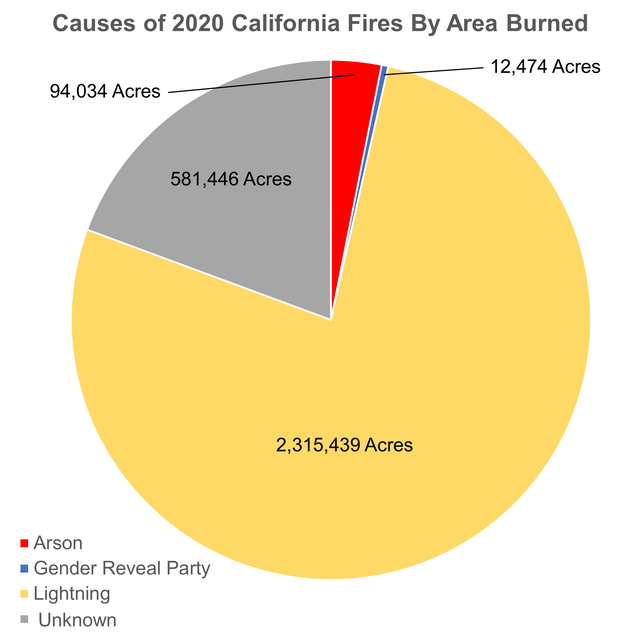 Cause of 2020 California Fires