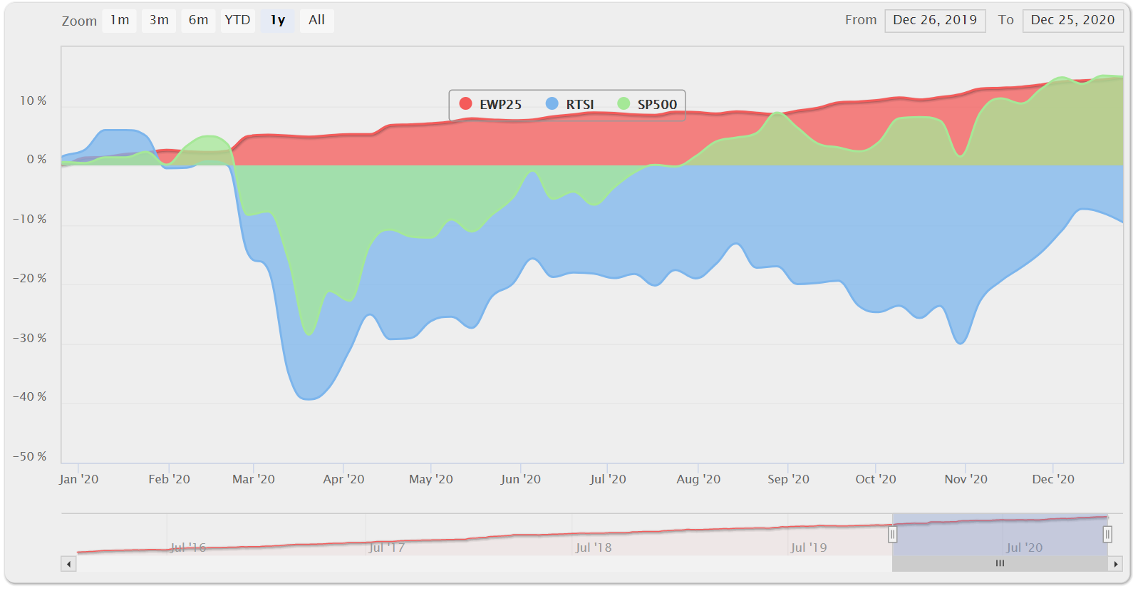 EWP25, RTSI & SP500 – Area chart