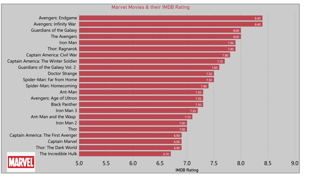 Marvel Movies IMDB Rating