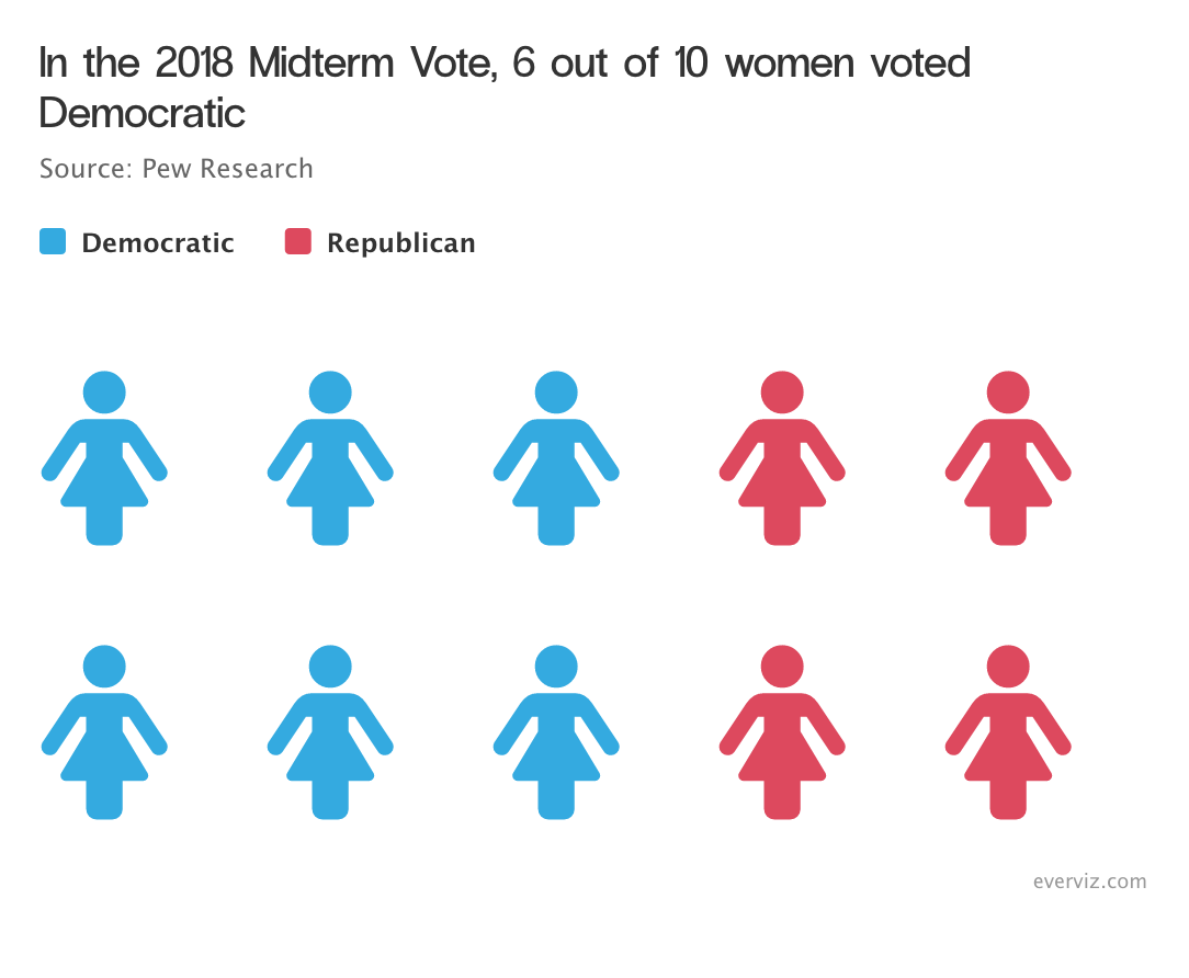 Men vs women voters unit chart
