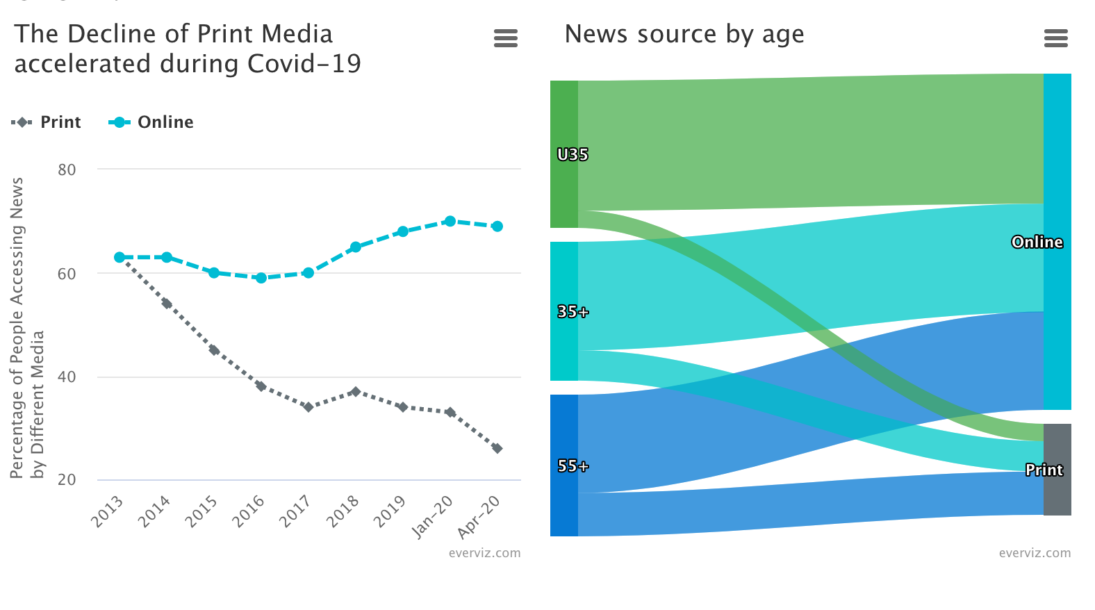 Decline of Print media