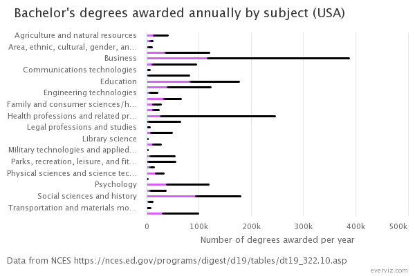 Bar chart with error range