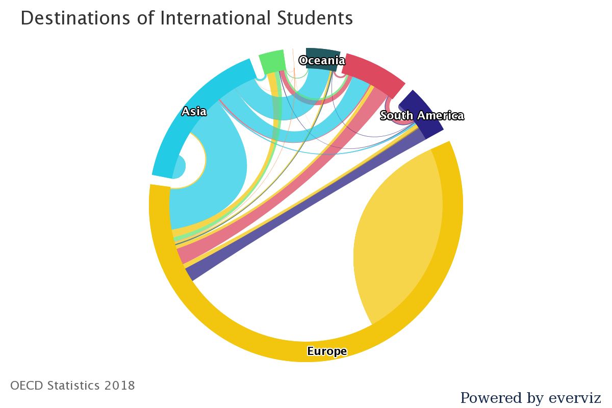 Destinations of International Students – Sankey