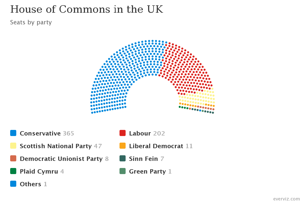 House of commons parliament chart