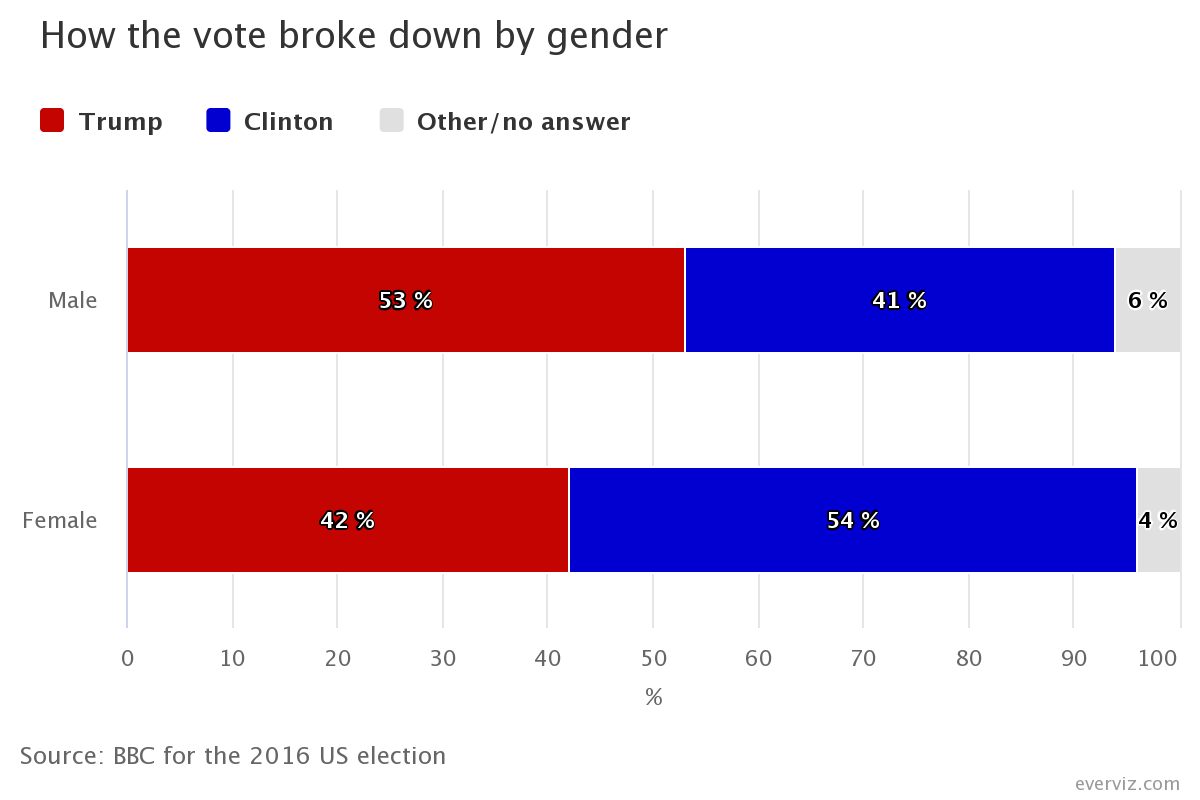 How the vote broke down by gender chart