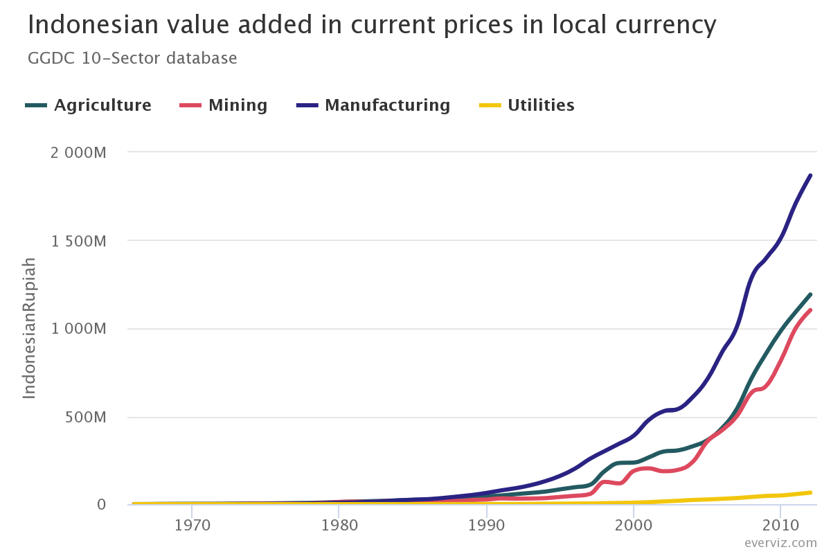 Indonesian value added in current prices in local currency – Line chart