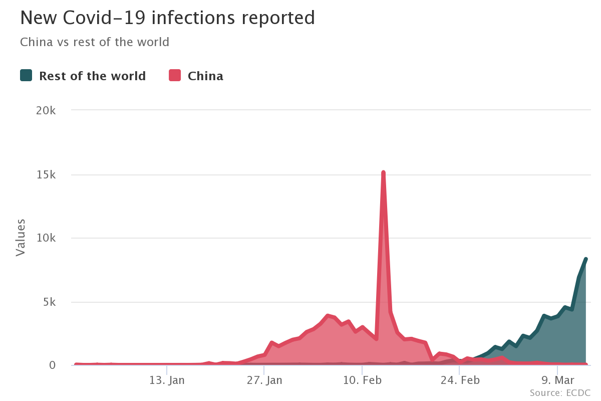 Covid-19 infections reported – area chart