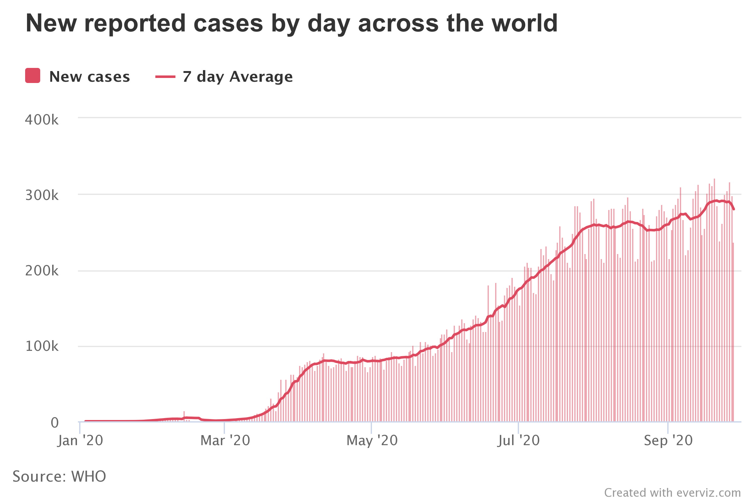 Chart reported covid cases per day
