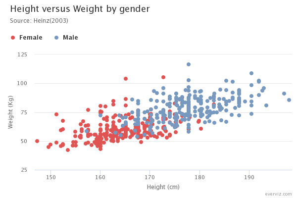 Scatter chart