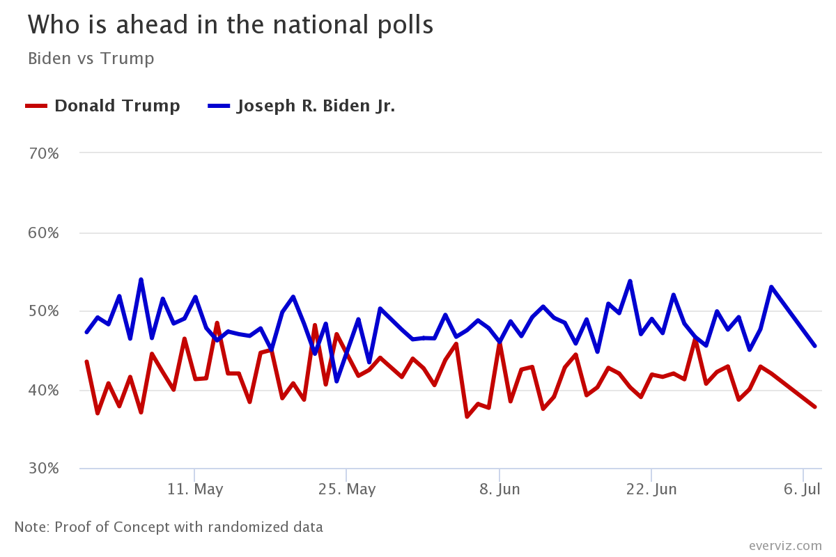 Who is ahead in the national polls – Line chart