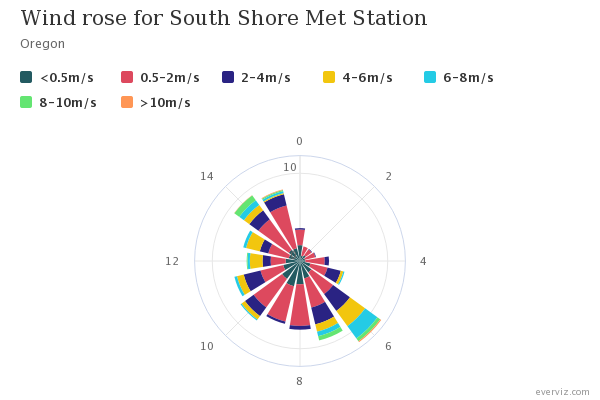 Wind Rose chart