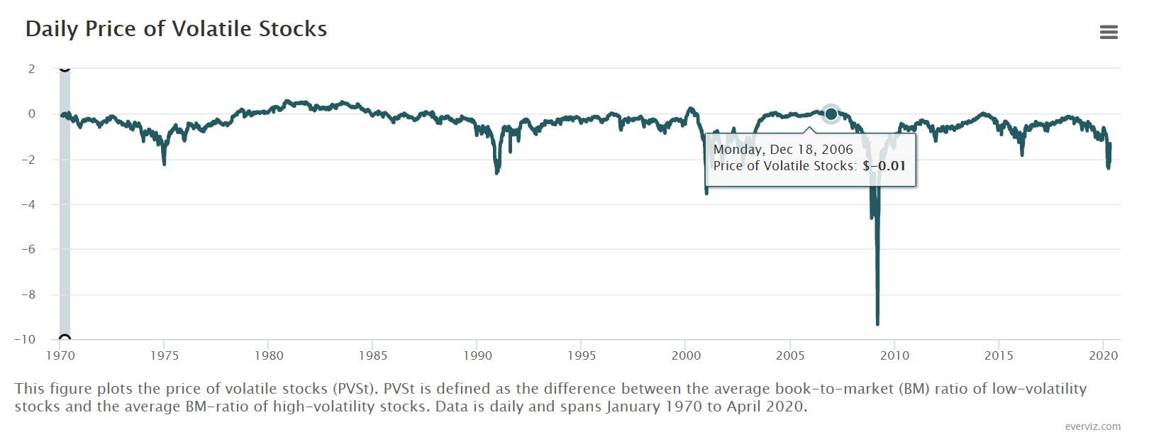 Daily Price of Volatile Stocks – Stock chart