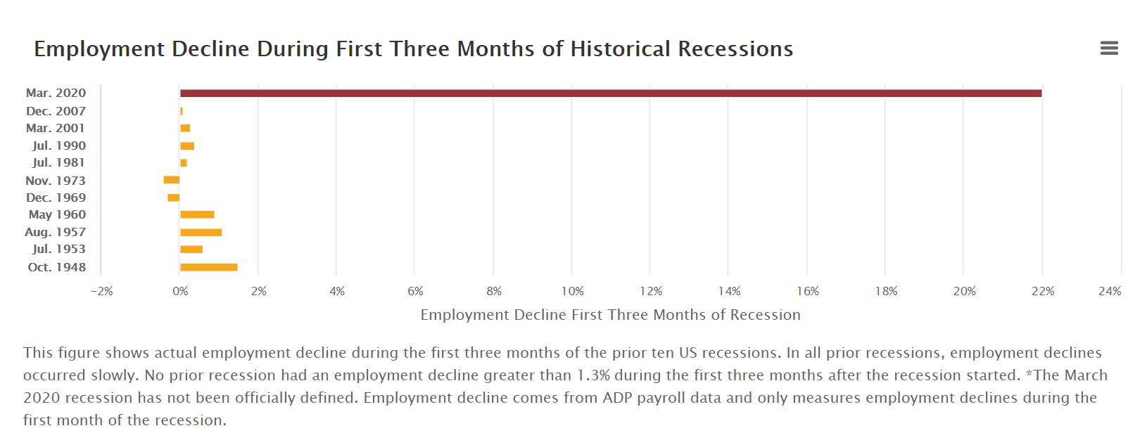 Employment Decline During First Three Months of Historical Recessions