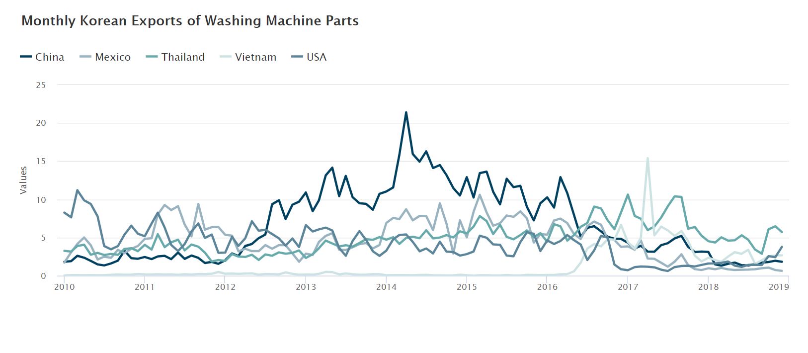 Monthly Korean Exports of Washing Machine Parts – Line chart