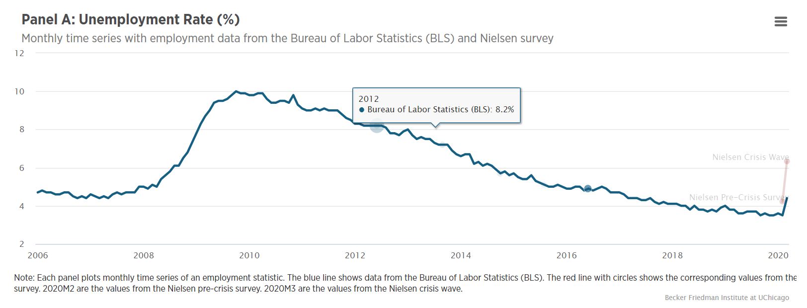 Panel A Unemployment Rate (percentage) – Line chart