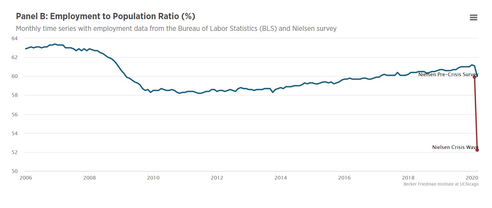 Panel B Employment to Population Ratio percentage – Line chart