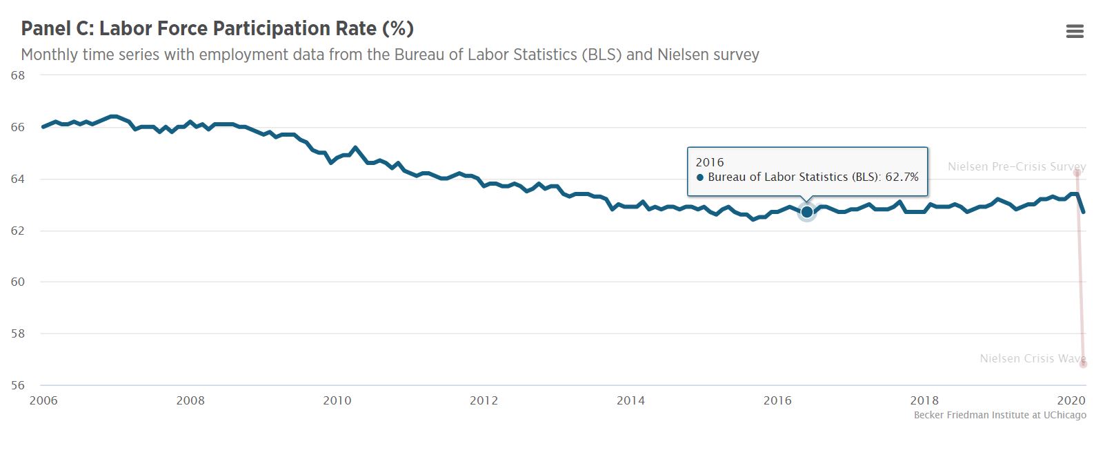 Panel C Labor Force Participation Rate (percentage) – Line chart