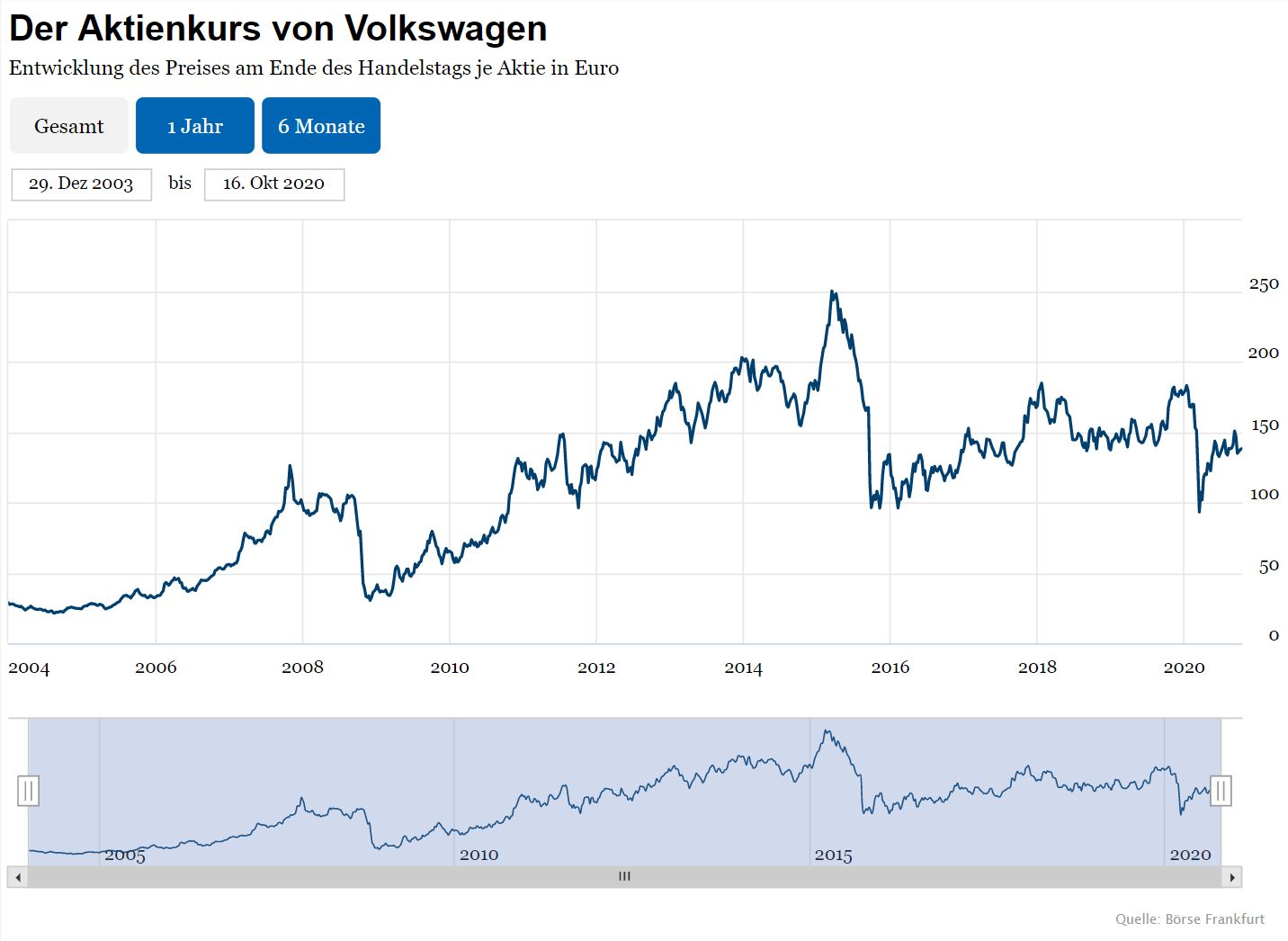 The Volkswagen share price - Stock chart
