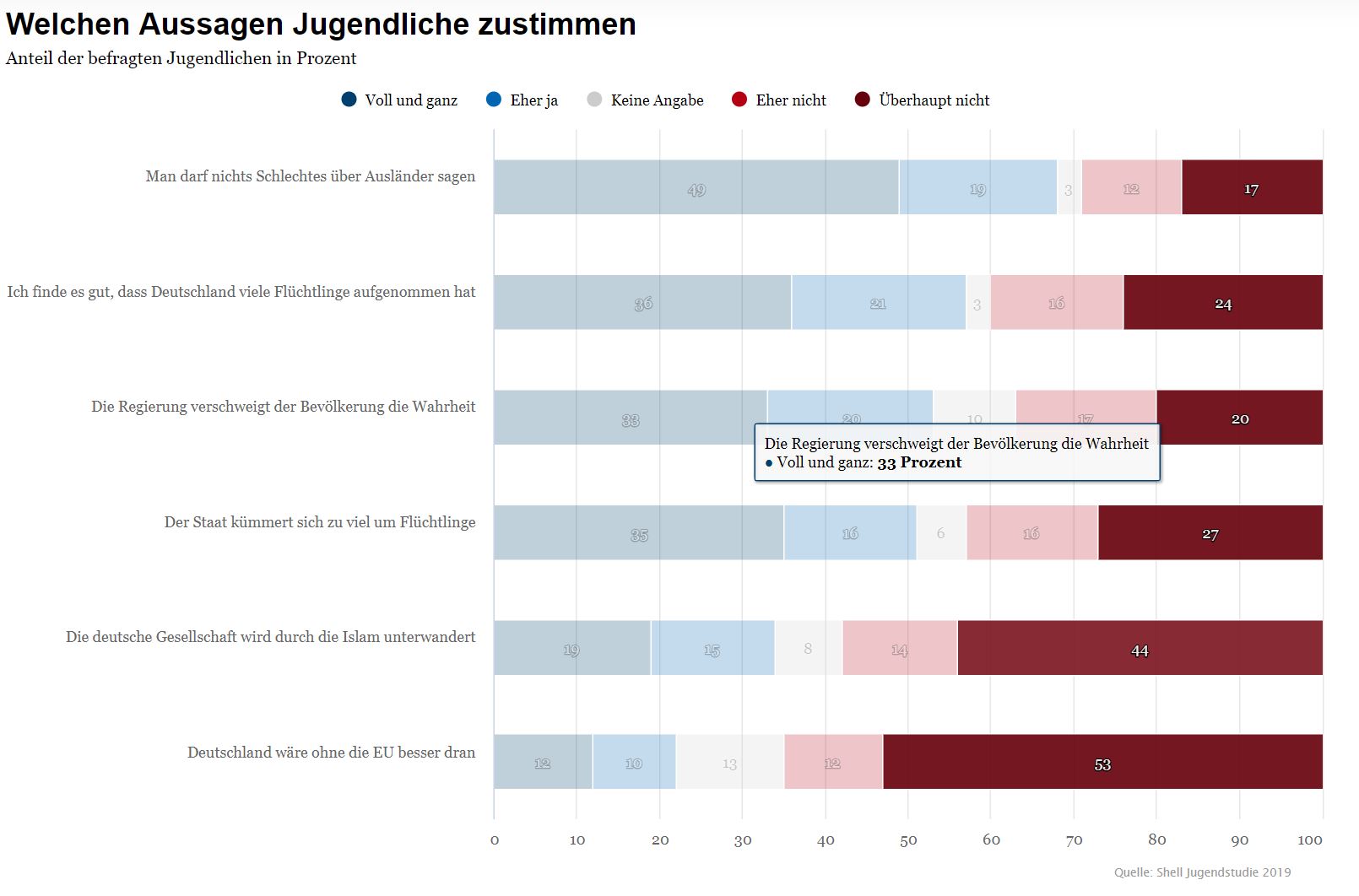 Which statements young people agree with – Bar chart