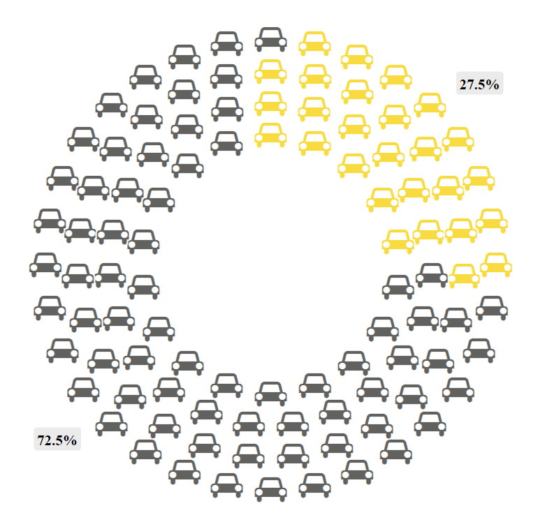 69 football pitches with parking spaces – Creative use of Sankey and Unit chart