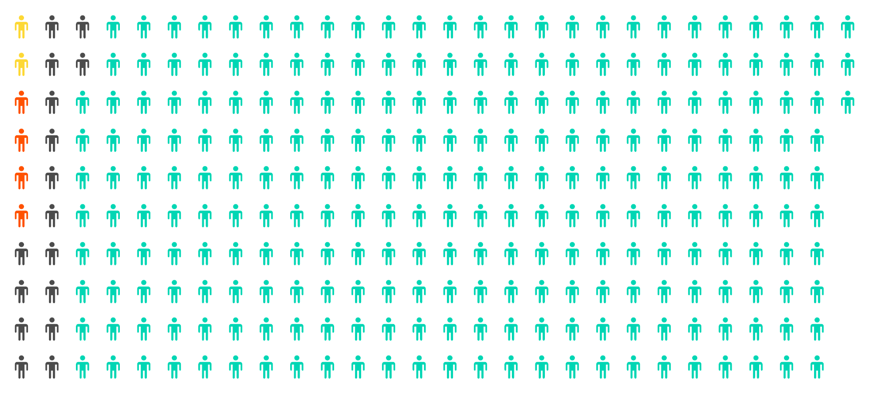 Only 2 of 273 managers at Norwegian universities and colleges have a background from countries outside Europe and North America – Unit chart