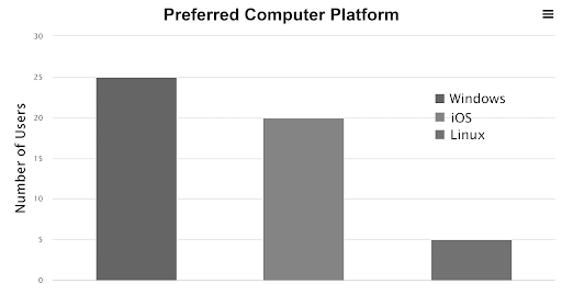 Preferred Computer Platform - Non-accessible graph - Greyscale