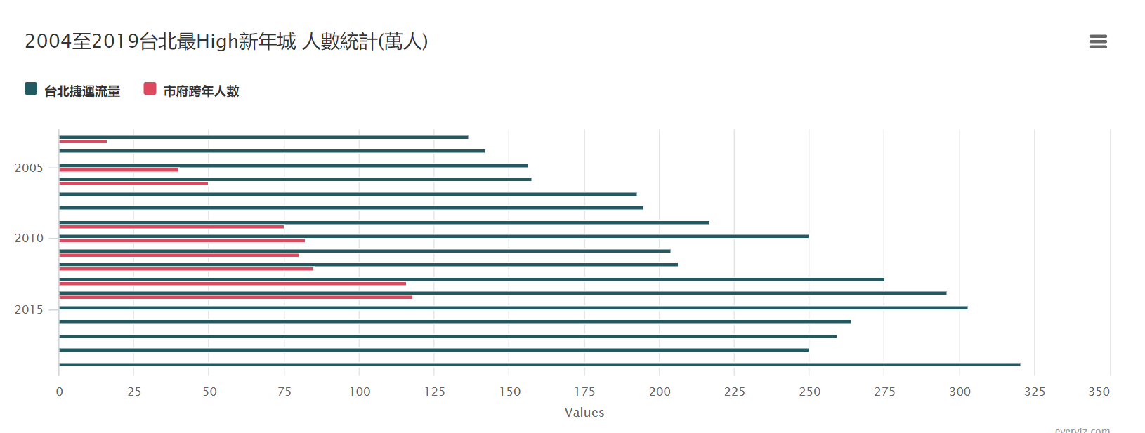 2004至2019台北最High新年城 人數統計(萬人)