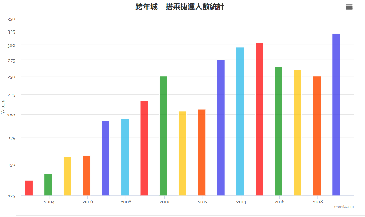 跨年城  搭乘捷運人數統計