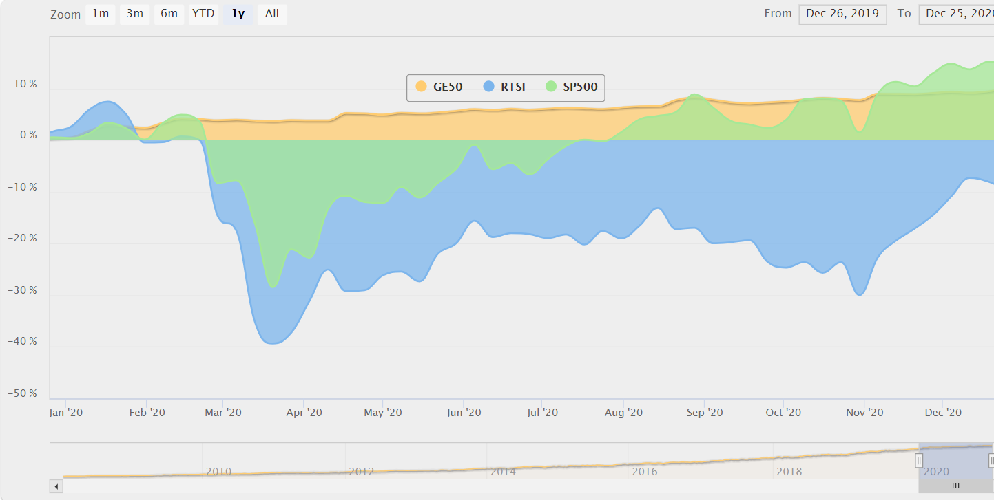 GE50, RTSI & SP500 - Area chart