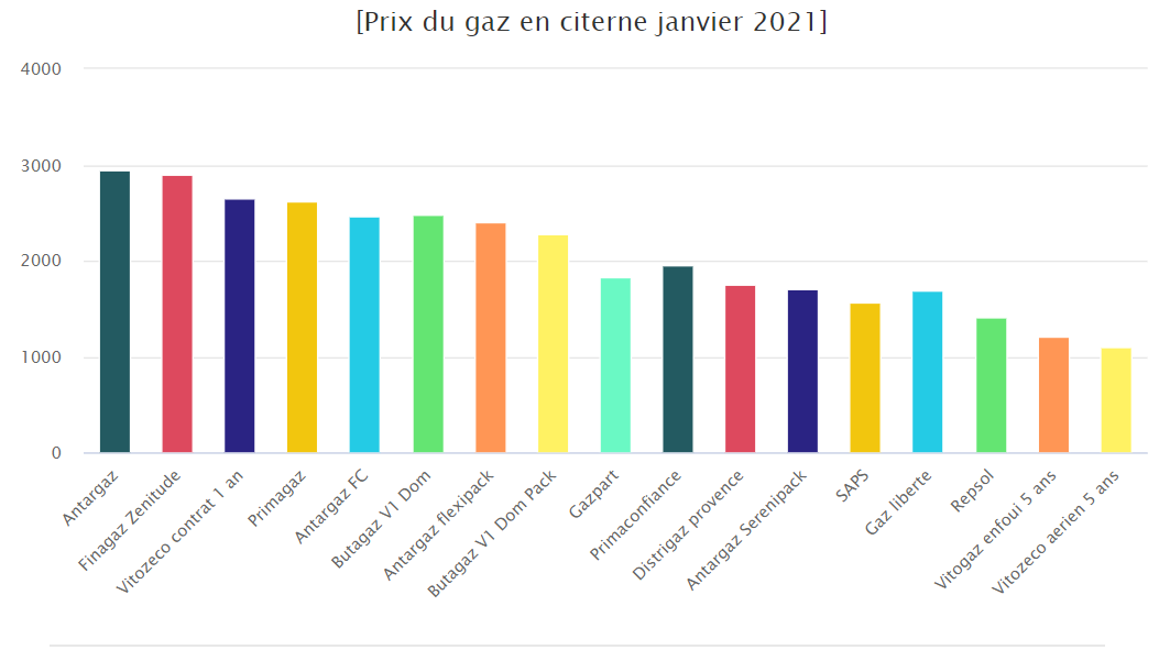 Prix du gaz en citerne janvier 2021