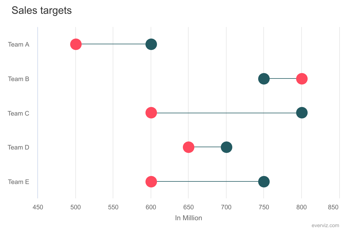 Dumbbell chart