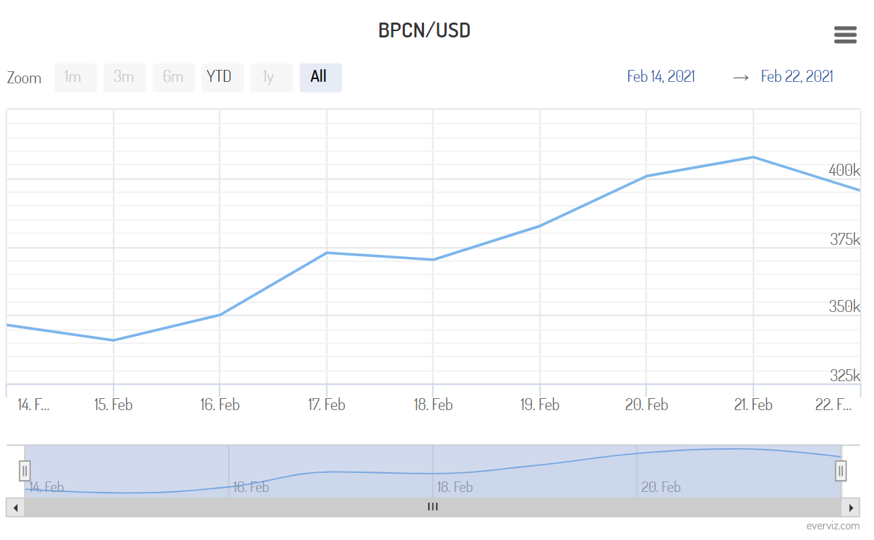 BPCN/USD