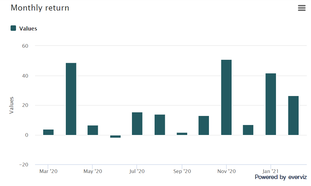 ETH BOT PROFIT - Monthly return - Column chart