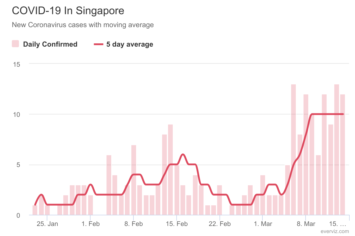 Covid-19 in Singapore