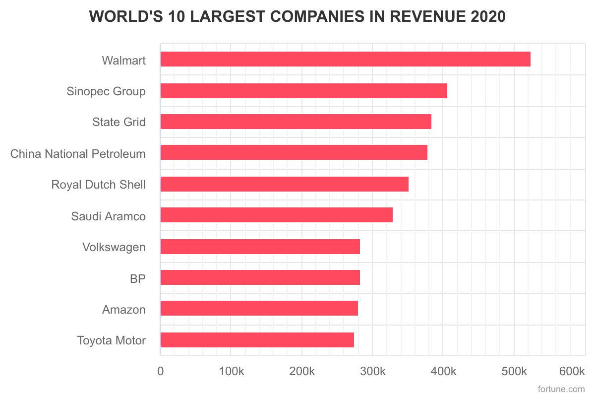 Bar chart. World's largest companies in revenue