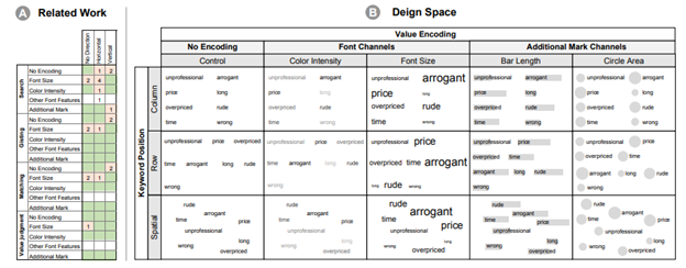 Are word clouds an effective way to communicate information?