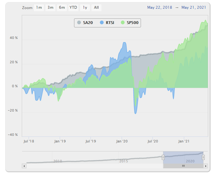 SA20 – RTSI – SP500 – Area chart