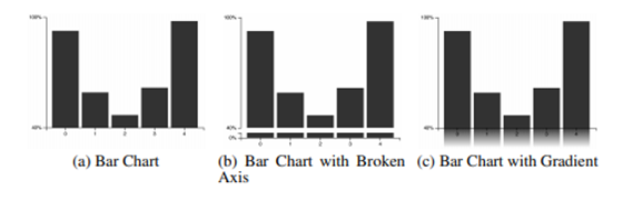 Should you truncate the Y-axis?