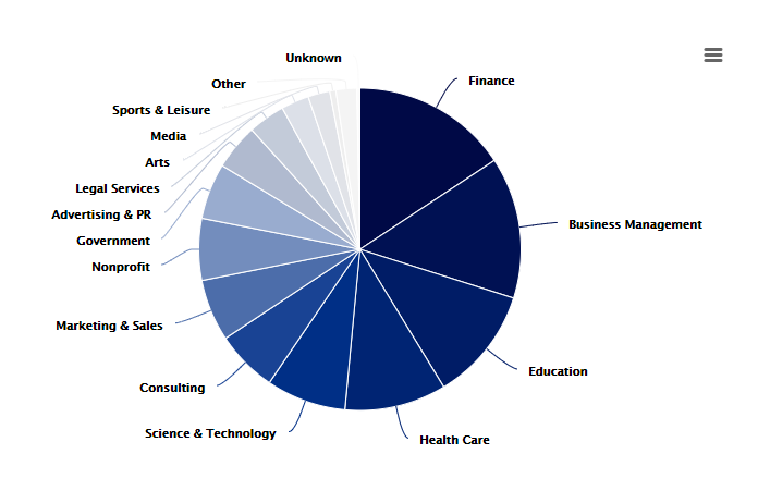 What are college students majoring in – Pie chart