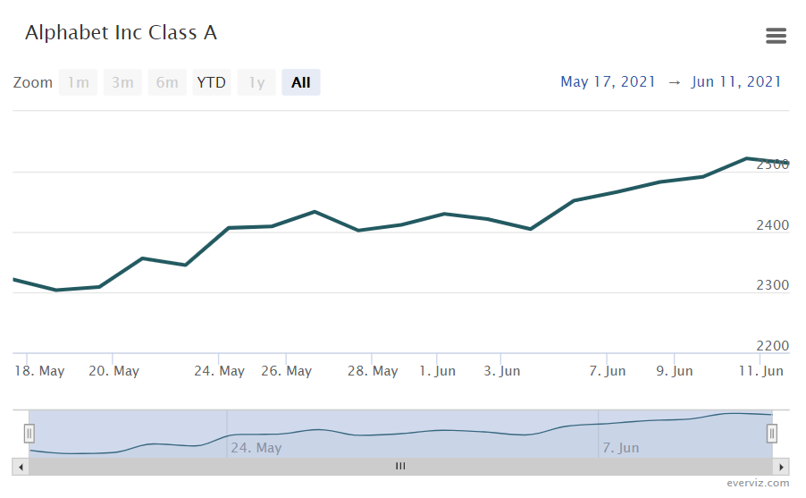 Alphabet Inc Class A – Line chart