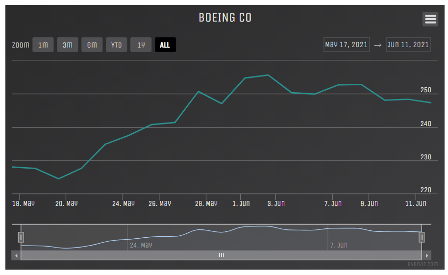 BOEING CO – Line chart